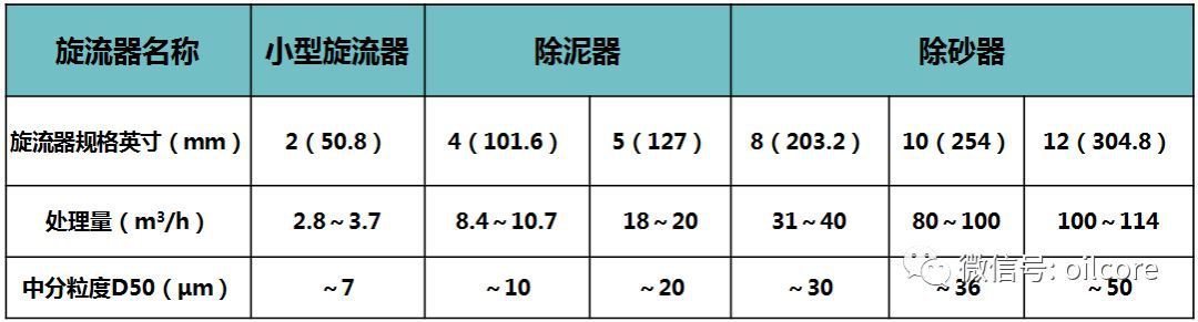 旋流器類(lèi)型
